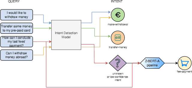 Figure 1 for Z-BERT-A: a zero-shot Pipeline for Unknown Intent detection