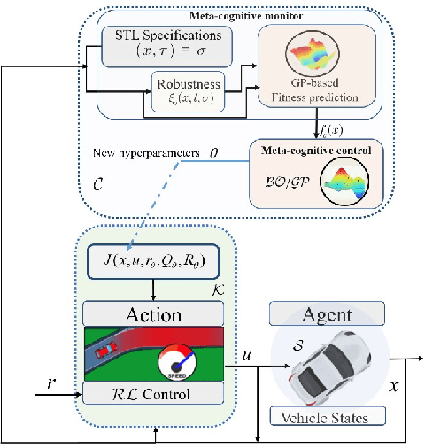 Figure 1 for Assured Learning-enabled Autonomy: A Metacognitive Reinforcement Learning Framework