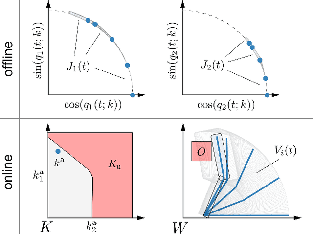 Figure 2 for Reachable Sets for Safe, Real-Time Manipulator Trajectory Design