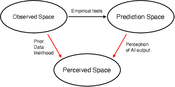 Figure 1 for Deciding Fast and Slow: The Role of Cognitive Biases in AI-assisted Decision-making
