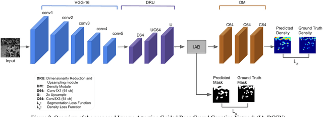 Figure 3 for Inverse Attention Guided Deep Crowd Counting Network