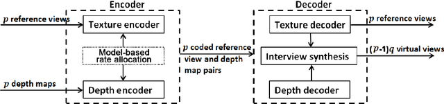 Figure 1 for Rate-Distortion Analysis of Multiview Coding in a DIBR Framework