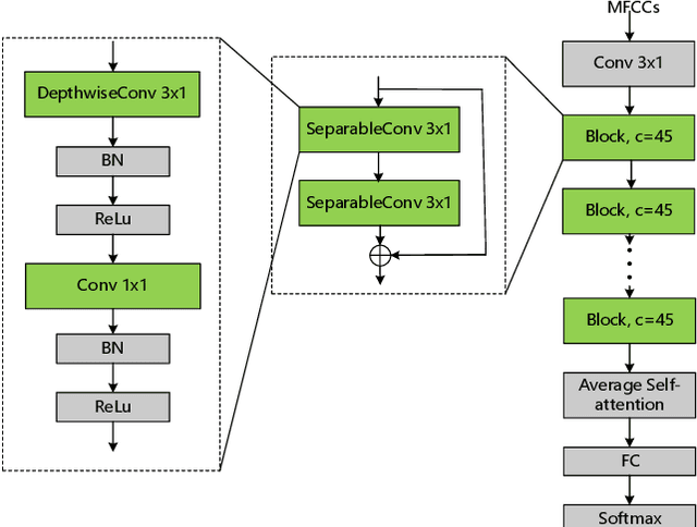 Figure 3 for Separable Temporal Convolution plus Temporally Pooled Attention for Lightweight High-performance Keyword Spotting