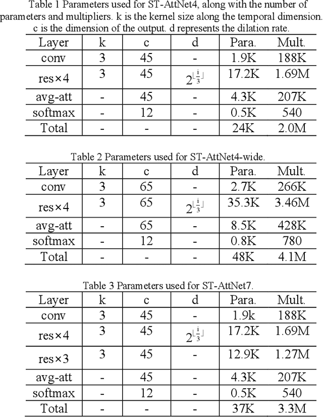 Figure 2 for Separable Temporal Convolution plus Temporally Pooled Attention for Lightweight High-performance Keyword Spotting