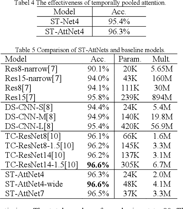 Figure 4 for Separable Temporal Convolution plus Temporally Pooled Attention for Lightweight High-performance Keyword Spotting