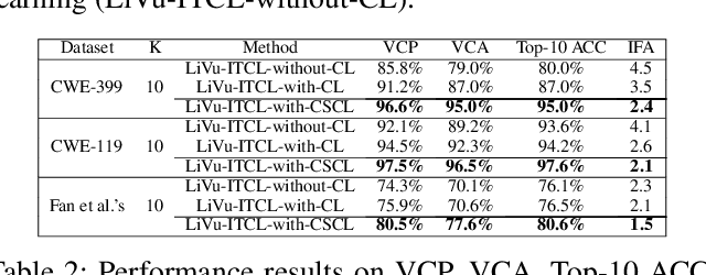 Figure 4 for An Information-Theoretic and Contrastive Learning-based Approach for Identifying Code Statements Causing Software Vulnerability