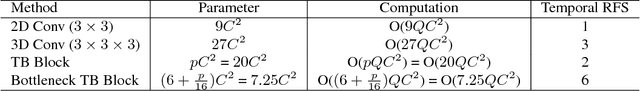 Figure 2 for Temporal Bilinear Networks for Video Action Recognition