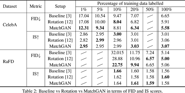 Figure 4 for MatchGAN: A Self-Supervised Semi-Supervised Conditional Generative Adversarial Network