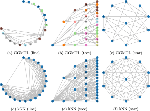 Figure 2 for Towards Interpretable Multi-Task Learning Using Bilevel Programming