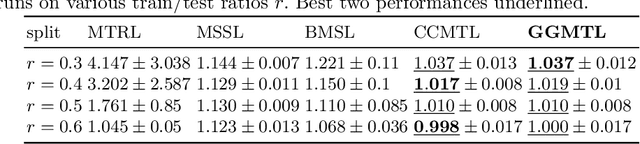 Figure 3 for Towards Interpretable Multi-Task Learning Using Bilevel Programming