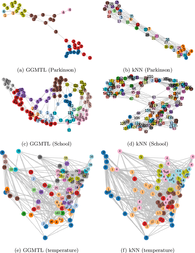 Figure 4 for Towards Interpretable Multi-Task Learning Using Bilevel Programming