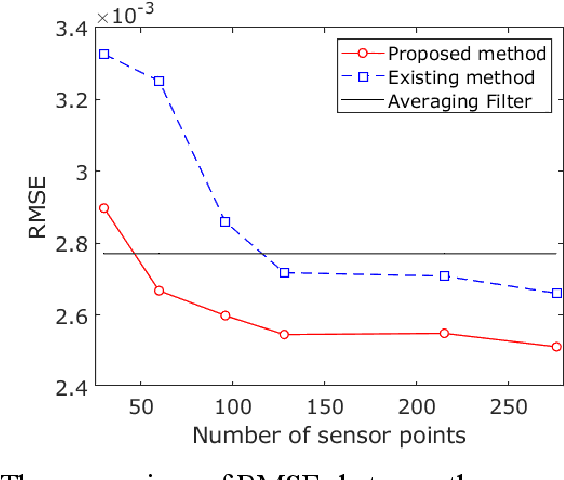 Figure 3 for Data-Driven Optimal Sensor Placement for High-Dimensional System Using Annealing Machine