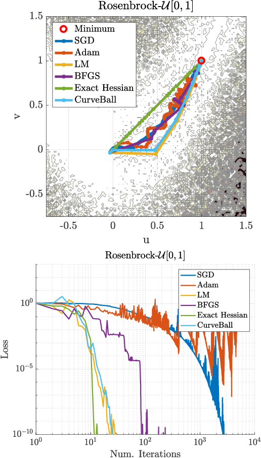 Figure 1 for Small steps and giant leaps: Minimal Newton solvers for Deep Learning