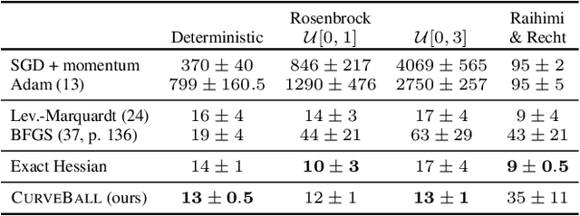 Figure 2 for Small steps and giant leaps: Minimal Newton solvers for Deep Learning