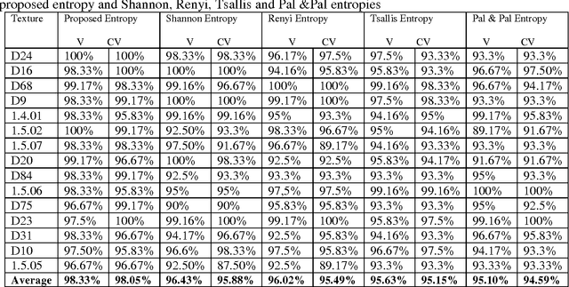 Figure 4 for A non-extensive entropy feature and its application to texture classification
