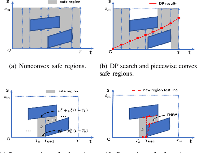 Figure 2 for Speed Planning Using Bezier Polynomials with Trapezoidal Corridors