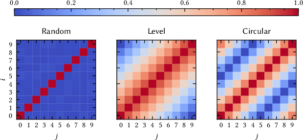 Figure 2 for Torchhd: An Open-Source Python Library to Support Hyperdimensional Computing Research