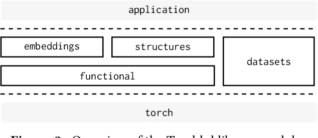 Figure 3 for Torchhd: An Open-Source Python Library to Support Hyperdimensional Computing Research