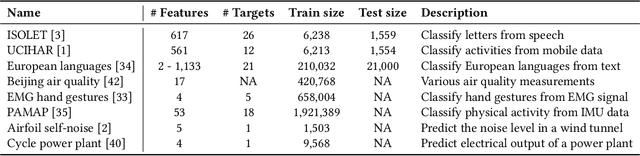 Figure 4 for Torchhd: An Open-Source Python Library to Support Hyperdimensional Computing Research