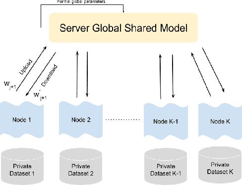 Figure 3 for Segmented Federated Learning for Adaptive Intrusion Detection System