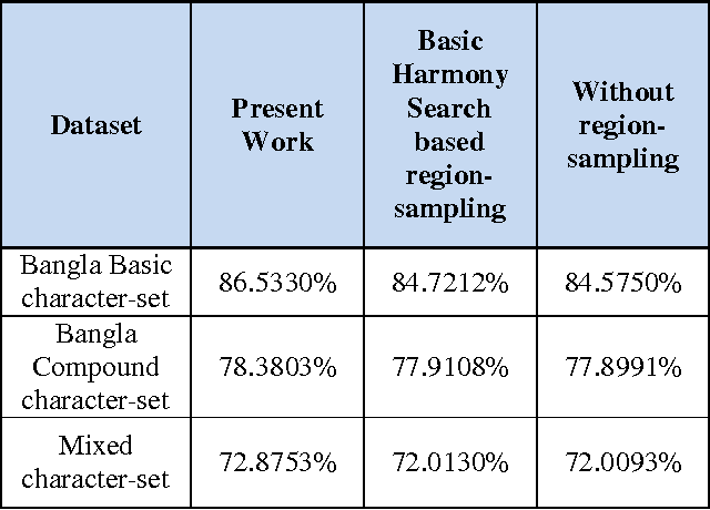 Figure 2 for An Enhanced Harmony Search Method for Bangla Handwritten Character Recognition Using Region Sampling