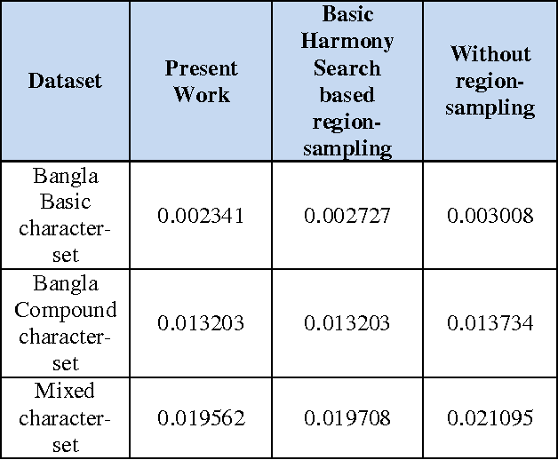 Figure 4 for An Enhanced Harmony Search Method for Bangla Handwritten Character Recognition Using Region Sampling
