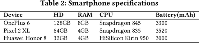 Figure 4 for MDLdroid: a ChainSGD-reduce Approach to Mobile Deep Learning for Personal Mobile Sensing