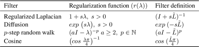 Figure 3 for Framework for Designing Filters of Spectral Graph Convolutional Neural Networks in the Context of Regularization Theory