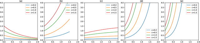 Figure 4 for Framework for Designing Filters of Spectral Graph Convolutional Neural Networks in the Context of Regularization Theory