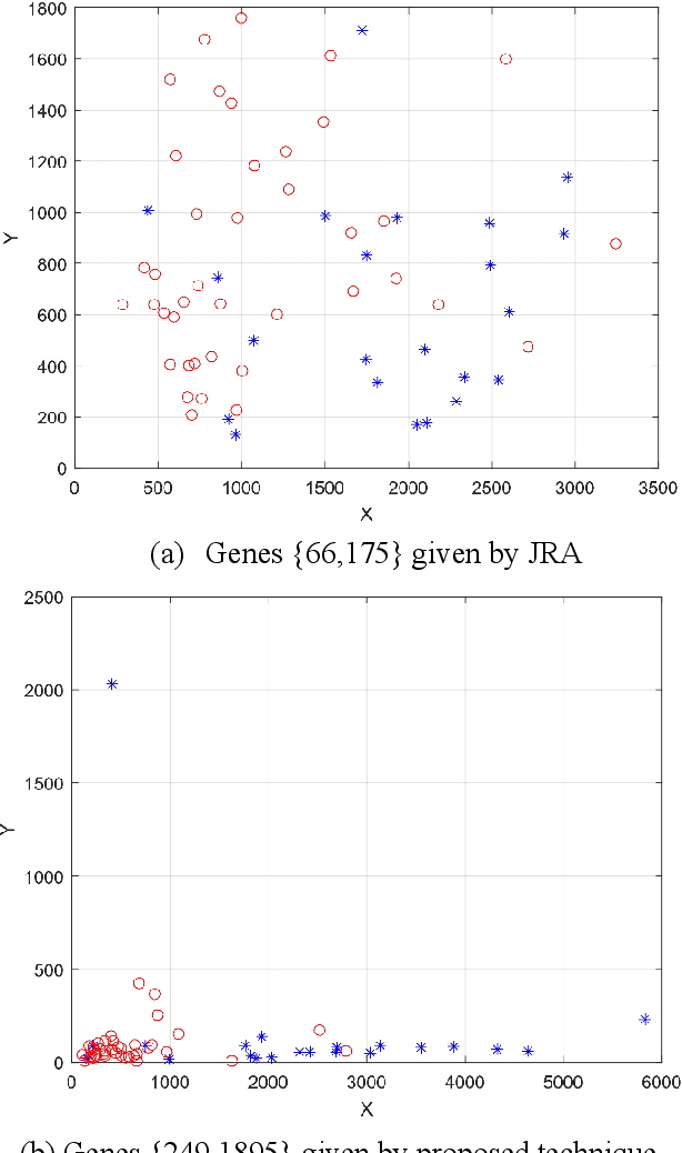 Figure 2 for A New Gene Selection Algorithm using Fuzzy-Rough Set Theory for Tumor Classification