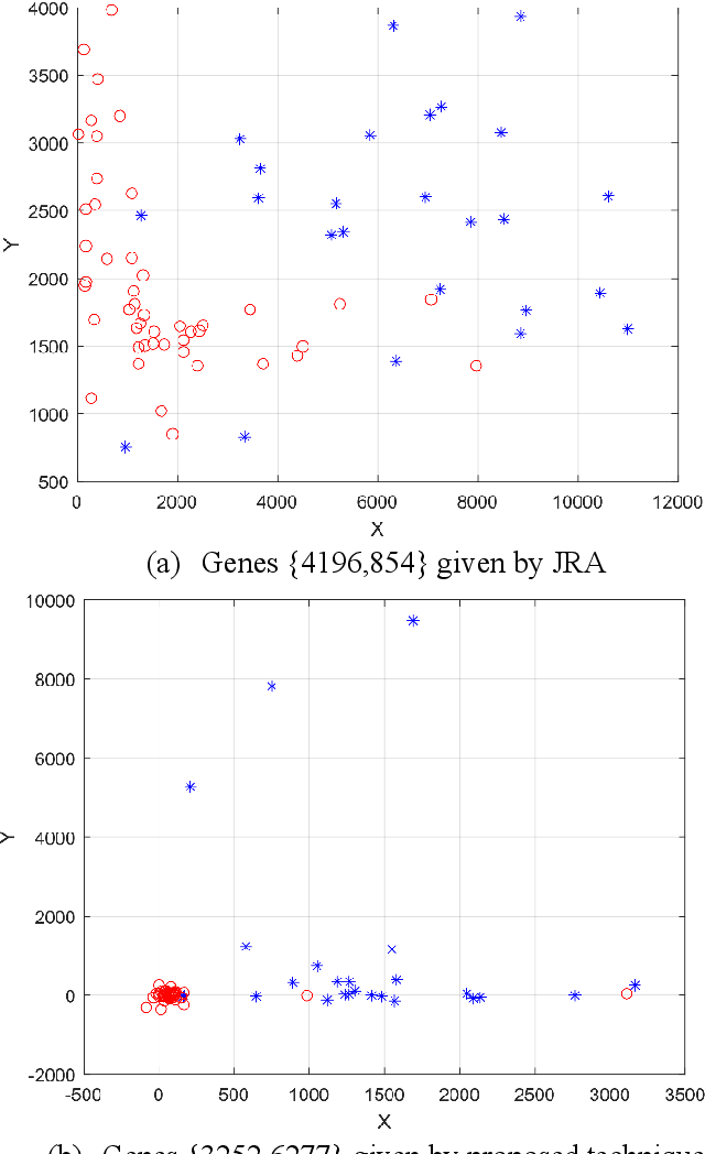 Figure 4 for A New Gene Selection Algorithm using Fuzzy-Rough Set Theory for Tumor Classification