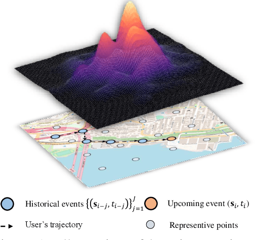Figure 1 for Neural Point Process for Learning Spatiotemporal Event Dynamics