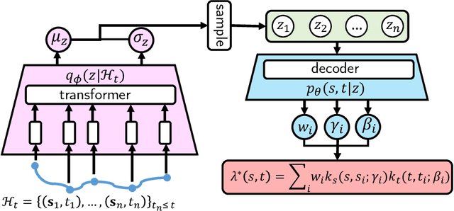 Figure 3 for Neural Point Process for Learning Spatiotemporal Event Dynamics