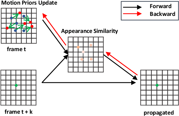 Figure 3 for Learning Motion Priors for Efficient Video Object Detection
