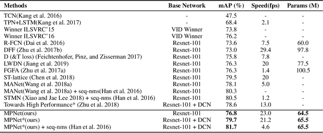 Figure 2 for Learning Motion Priors for Efficient Video Object Detection