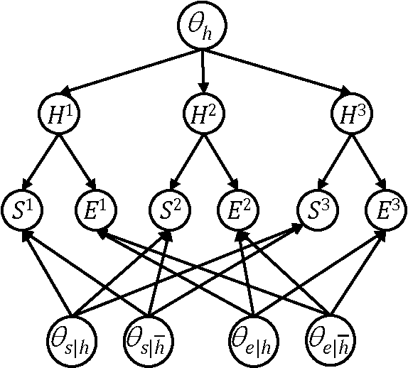 Figure 2 for EDML: A Method for Learning Parameters in Bayesian Networks