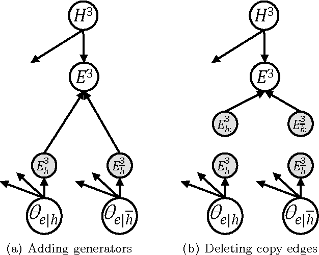 Figure 3 for EDML: A Method for Learning Parameters in Bayesian Networks