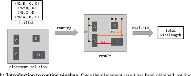 Figure 1 for On Joint Learning for Solving Placement and Routing in Chip Design