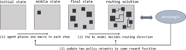 Figure 3 for On Joint Learning for Solving Placement and Routing in Chip Design