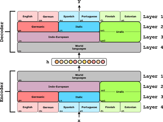 Figure 3 for A Framework for Hierarchical Multilingual Machine Translation