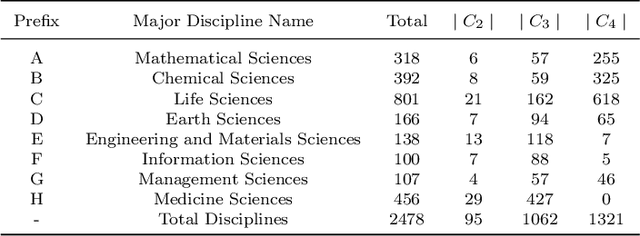 Figure 2 for Hierarchical MixUp Multi-label Classification with Imbalanced Interdisciplinary Research Proposals