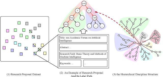 Figure 1 for Hierarchical MixUp Multi-label Classification with Imbalanced Interdisciplinary Research Proposals