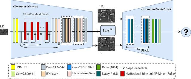 Figure 1 for Infrared Image Super-Resolution via Heterogeneous Convolutional WGAN