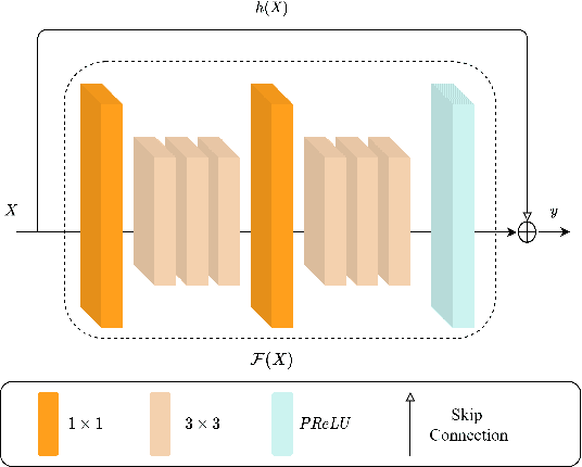 Figure 3 for Infrared Image Super-Resolution via Heterogeneous Convolutional WGAN