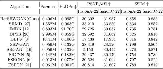 Figure 2 for Infrared Image Super-Resolution via Heterogeneous Convolutional WGAN