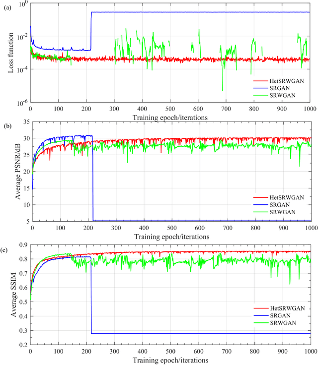 Figure 4 for Infrared Image Super-Resolution via Heterogeneous Convolutional WGAN