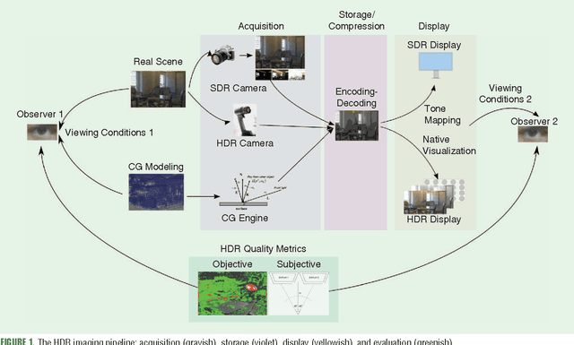 Figure 1 for High Dynamic Range Imaging Technology