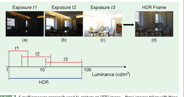 Figure 2 for High Dynamic Range Imaging Technology
