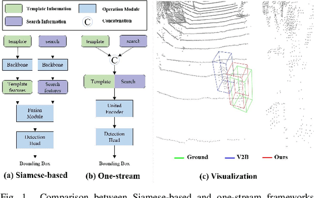 Figure 1 for OST: Efficient One-stream Network for 3D Single Object Tracking in Point Clouds