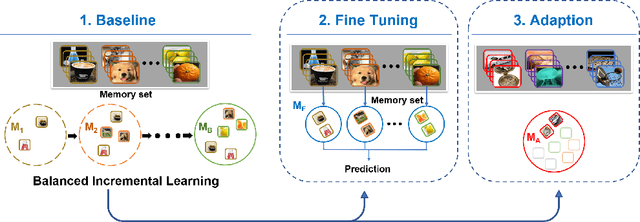 Figure 1 for BI-MAML: Balanced Incremental Approach for Meta Learning